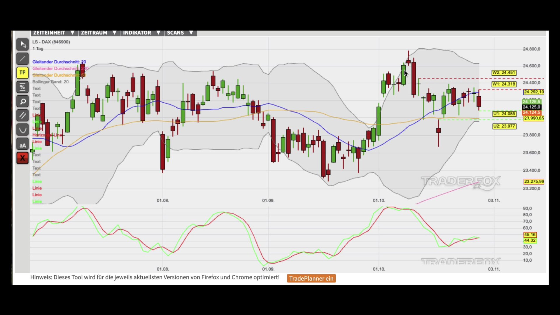 Nachhaltiger Kursanstieg über GD 20 im Fokus
