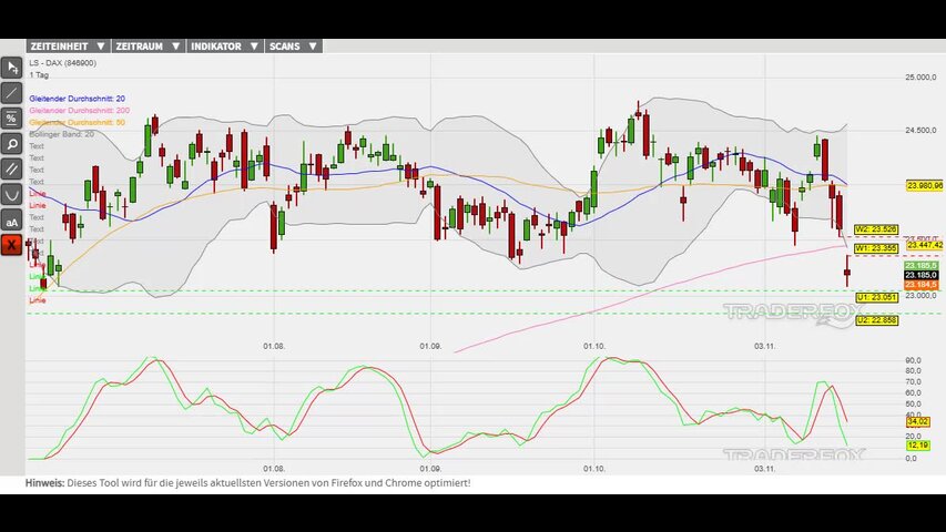 Erholungsbewegung in Richtung Bollinger-Band