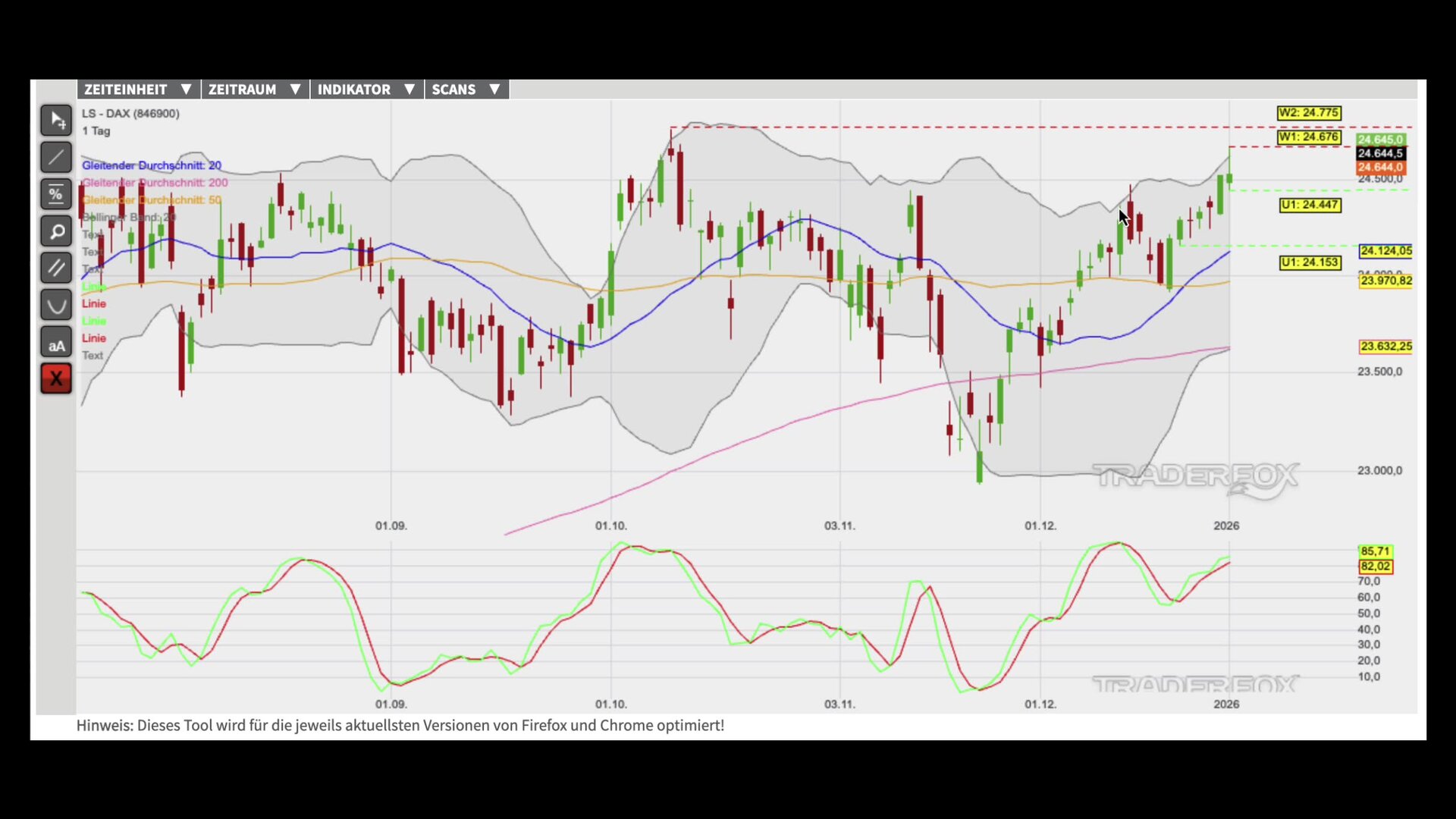 Aufwärtstrend nimmt Allzeithoch ins Visier