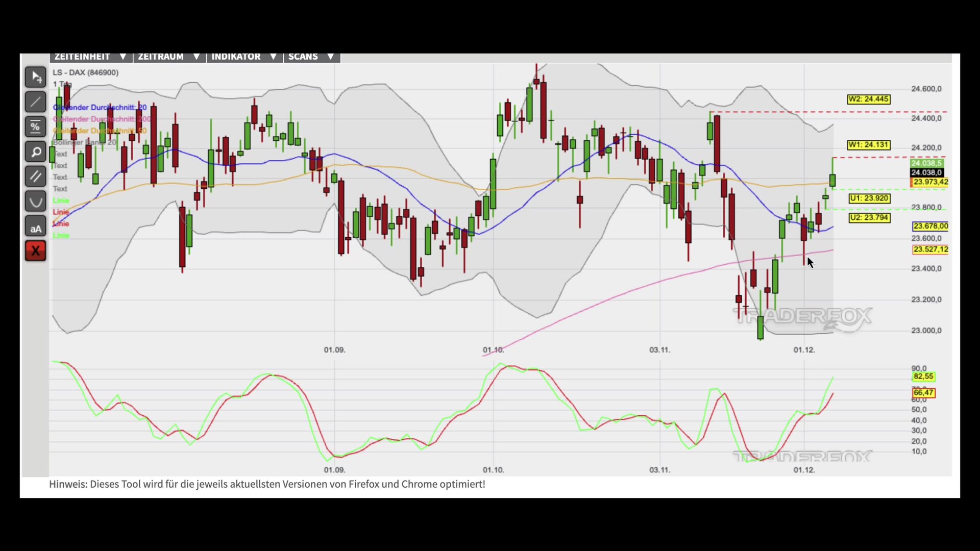 Vier Kaufsignale begünstigen Kursanstiege