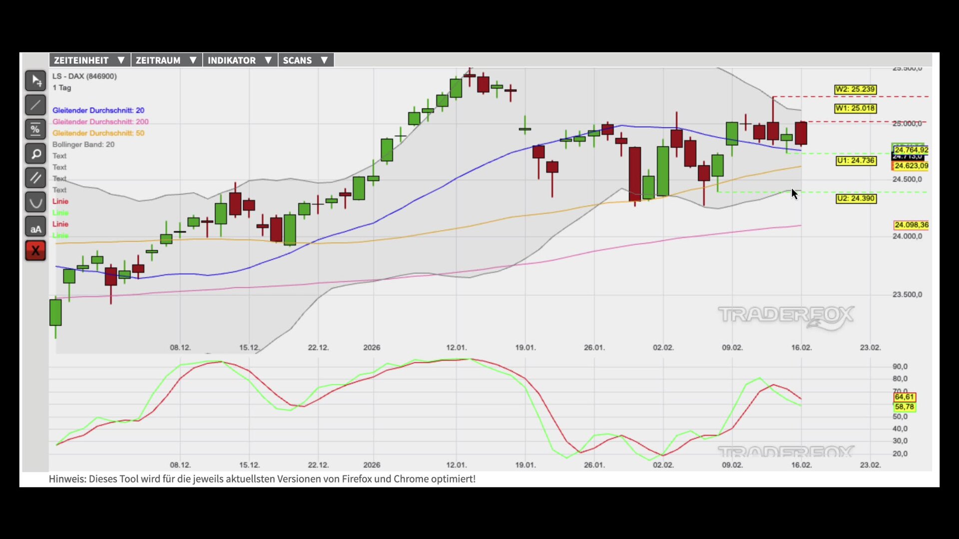 Konsolidierung im übergeordneten Aufwärtstrend