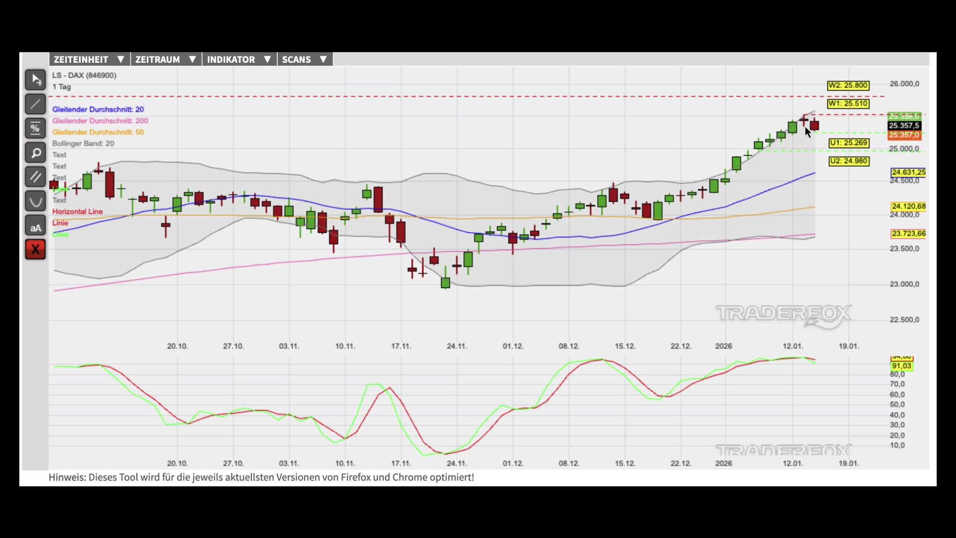 Konsolidierung im intakten Aufwärtstrend