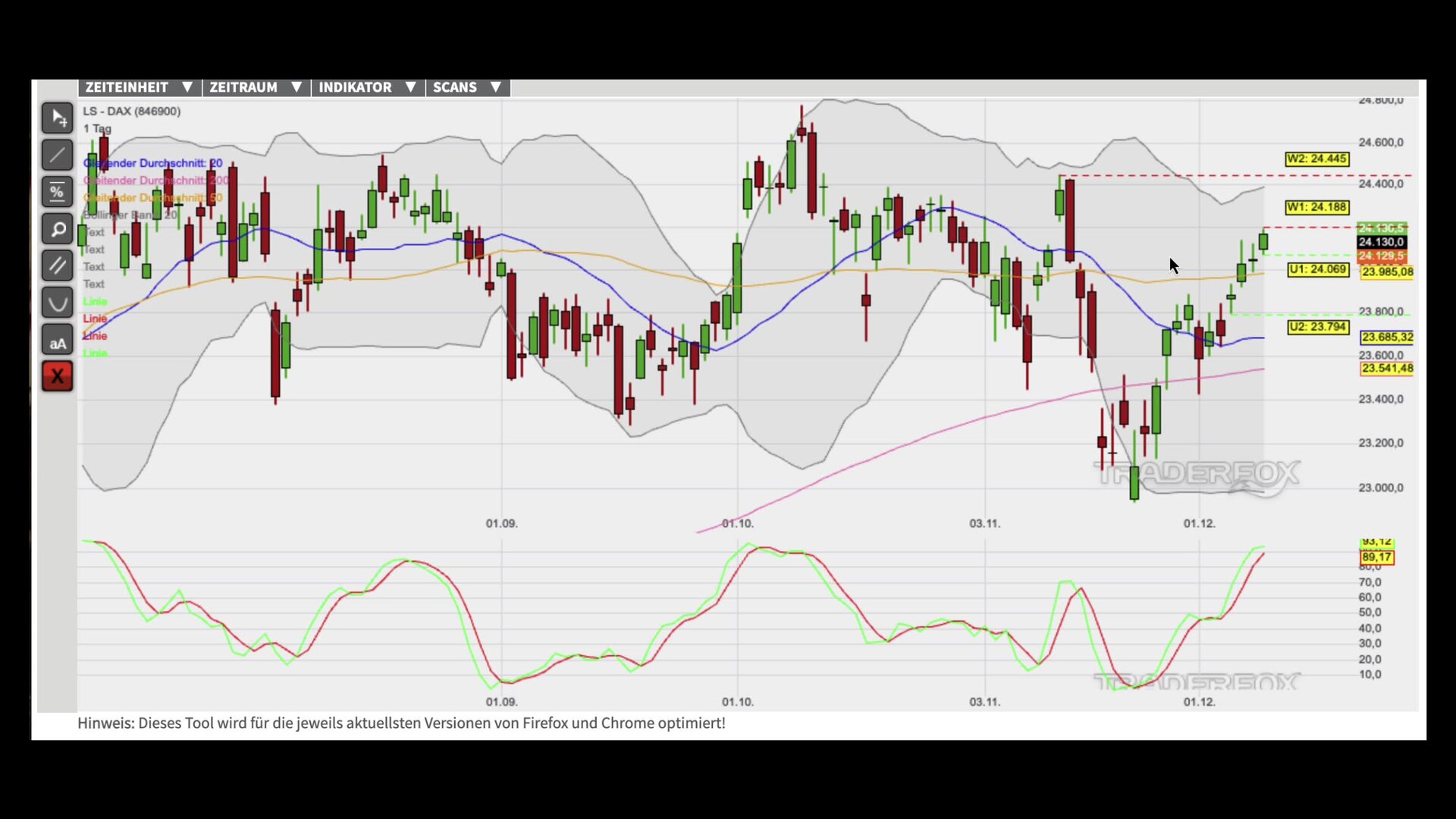 Aufwärtstrend tendiert in Richtung Allzeithoch