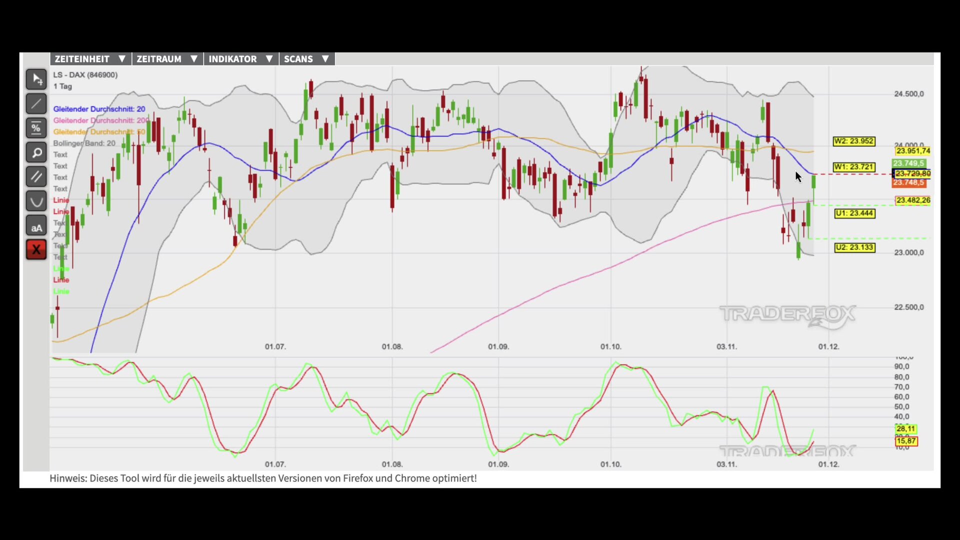 Kaufsignale bestätigen die Erholungsbewegung