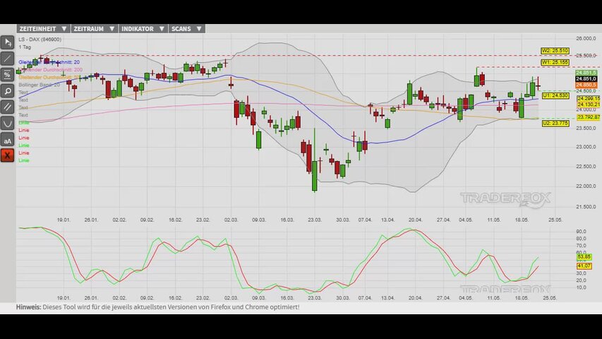 Aufwärtstrend nimmt oberes Bollinger-Band ins Visier