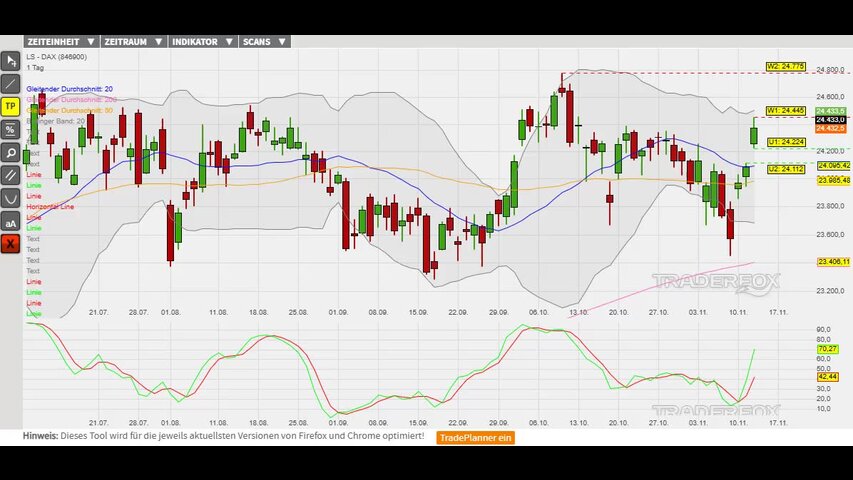 Aufwärtstrend tendiert in Richtung Allzeithoch