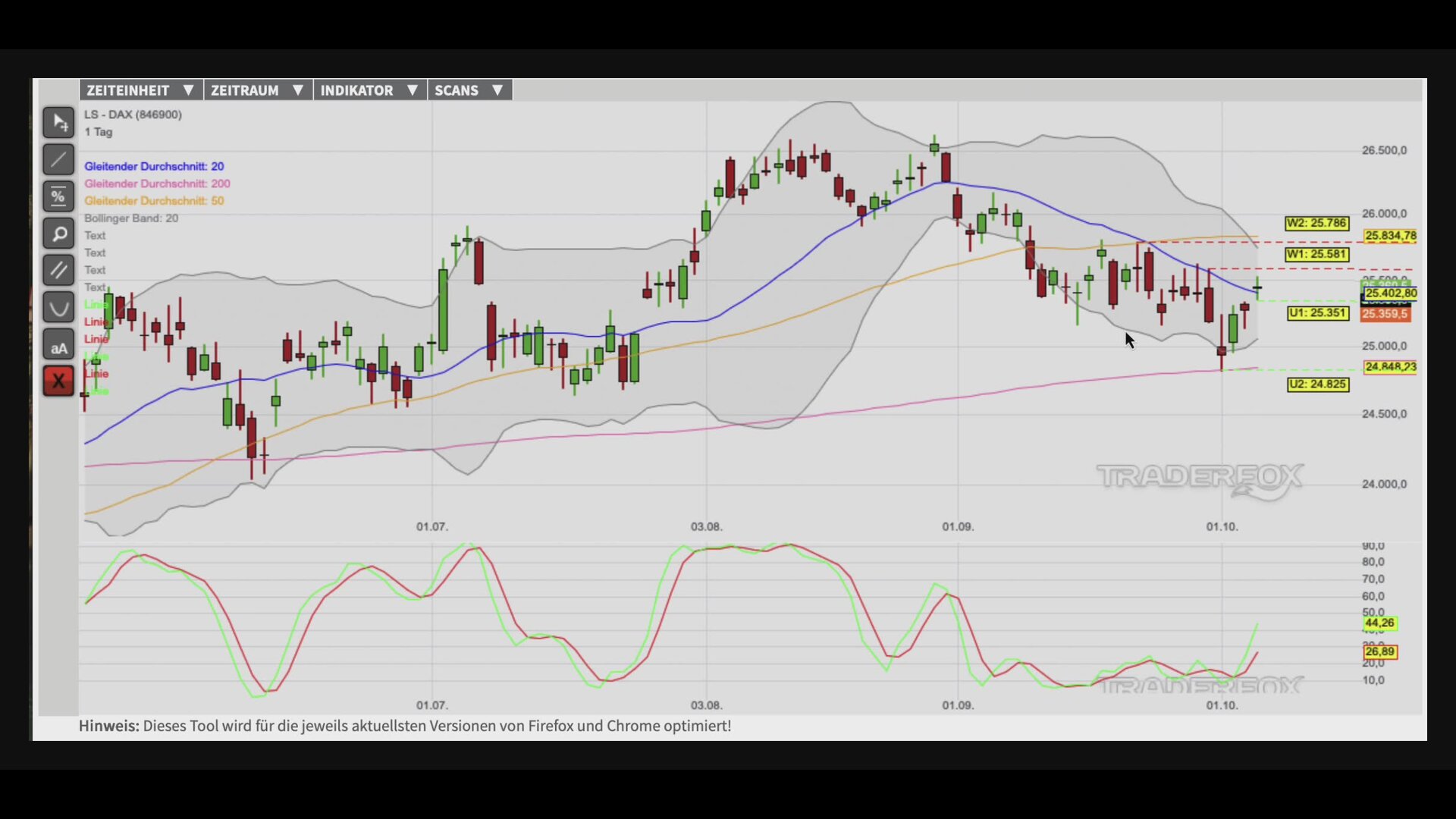 Kursanstieg in Richtung Bollinger-Band im Fokus