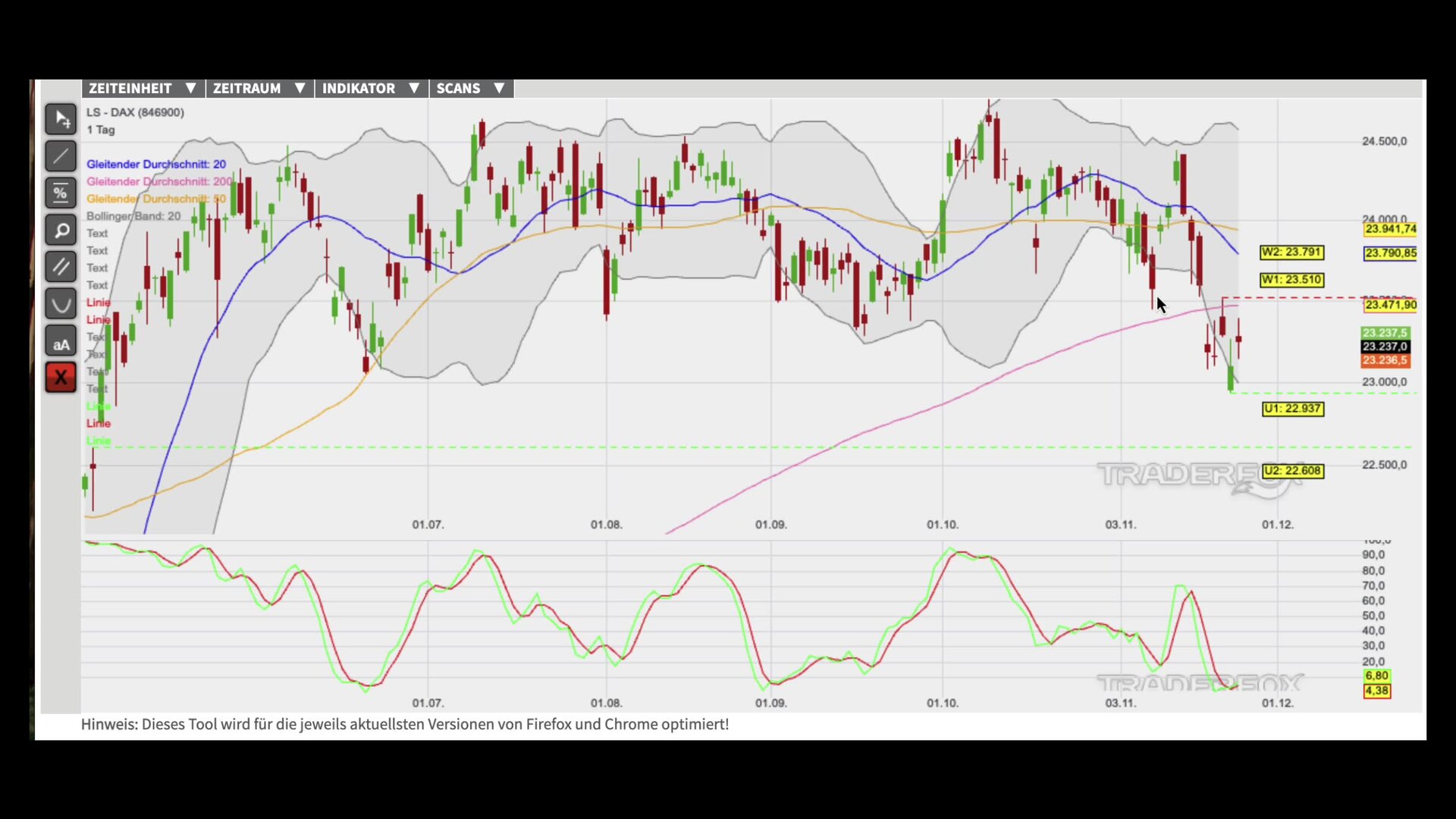 Bullen sammeln Kraft für die Trendfortsetzung