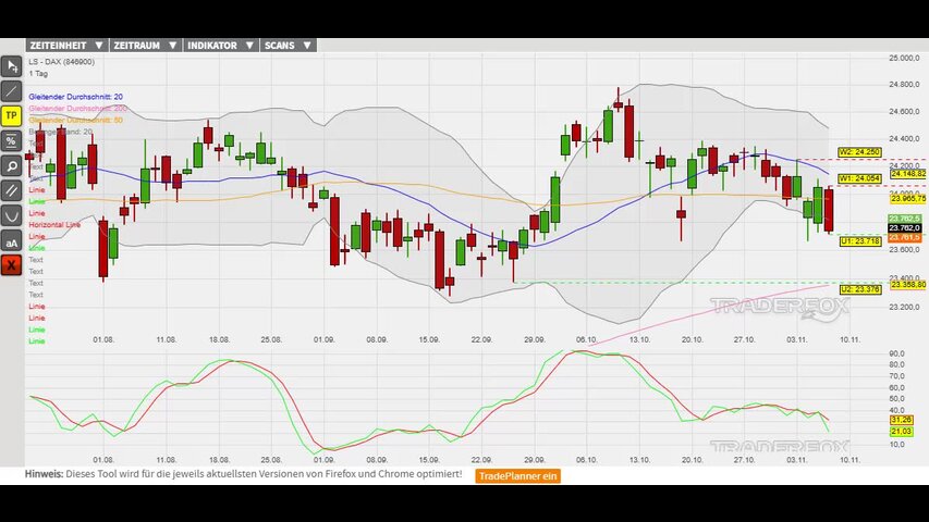 Bullen sammeln Kraft für die Trendfortsetzung