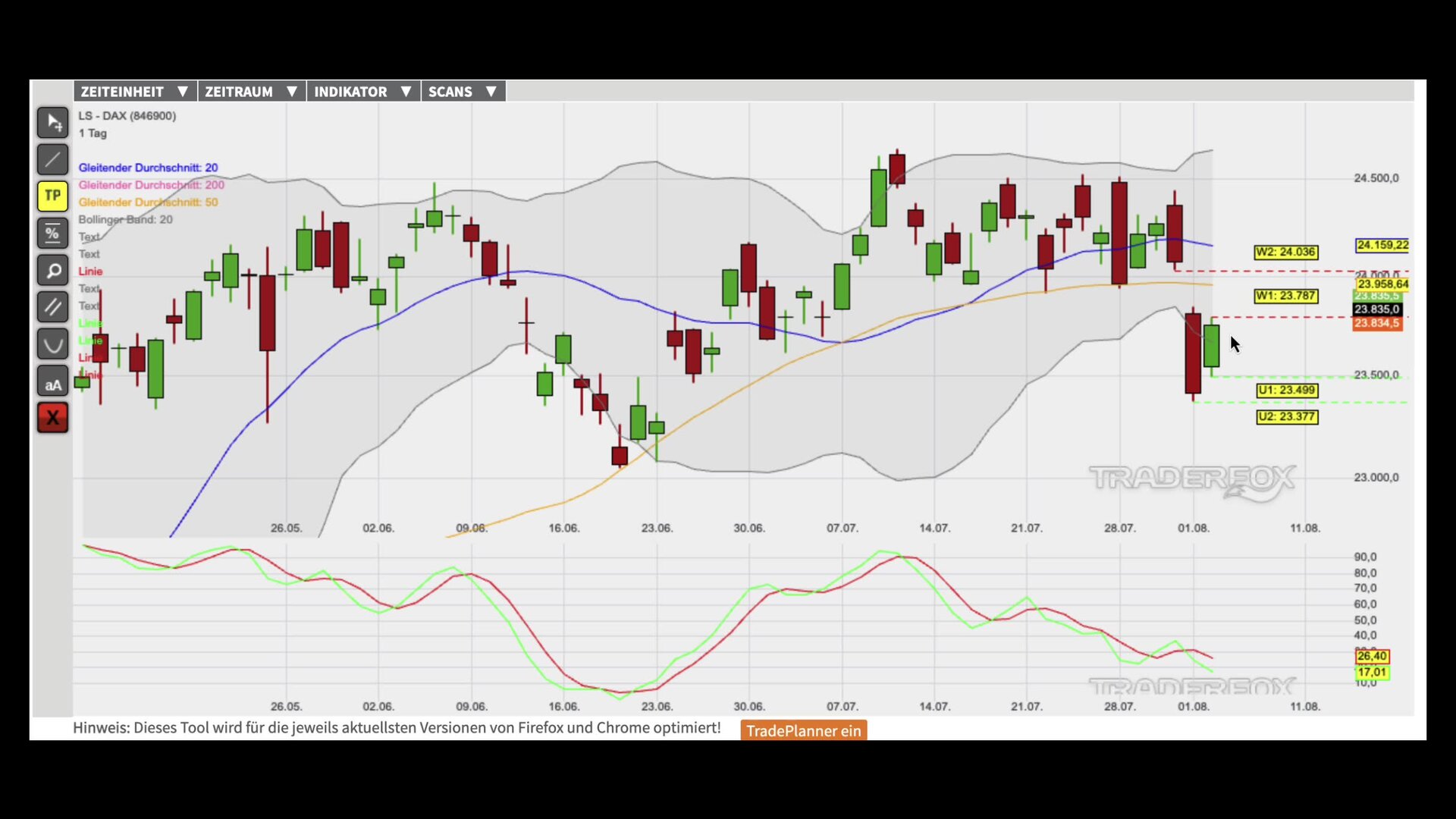 Kursstabilisierung am unteren Bollinger-Band