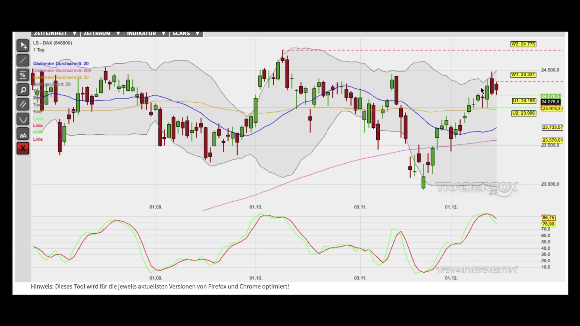 Stabiler Aufwärtstrend weckt Kaufinteresse