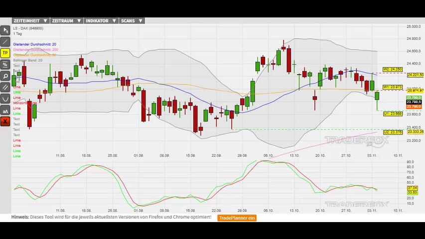 Kursstabilisierung als Basis für einen Trendschub