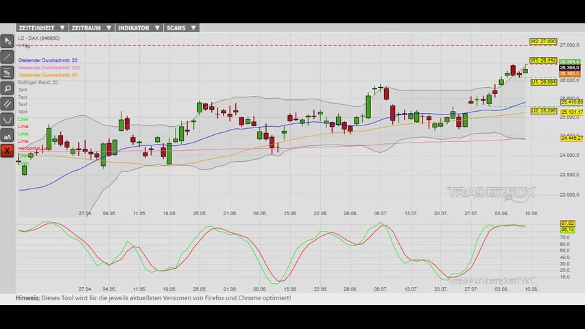 Index klettert am Bollinger-Band entlang nach oben!