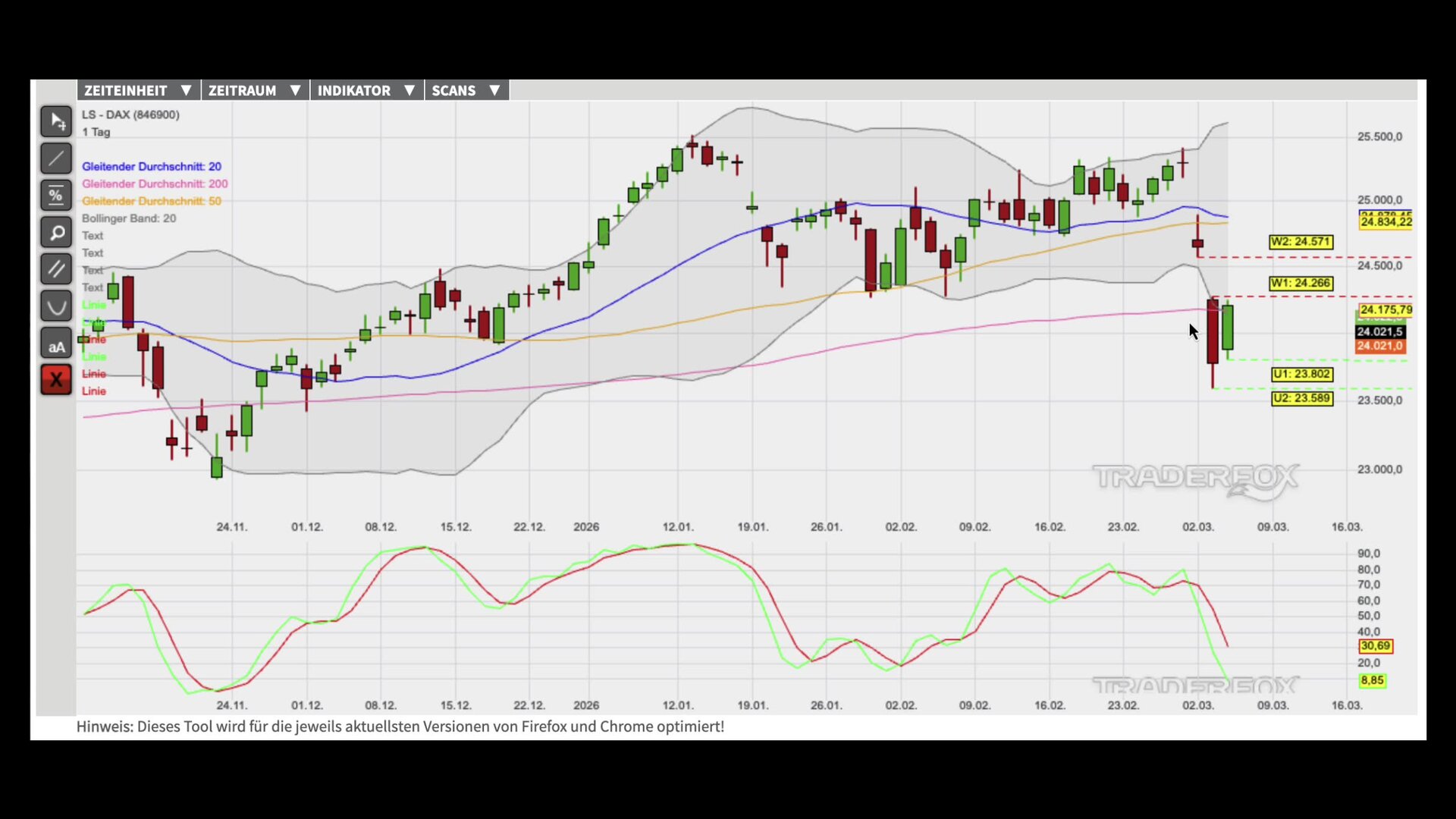 Konsolidierung als Basis für neue Kaufsignale