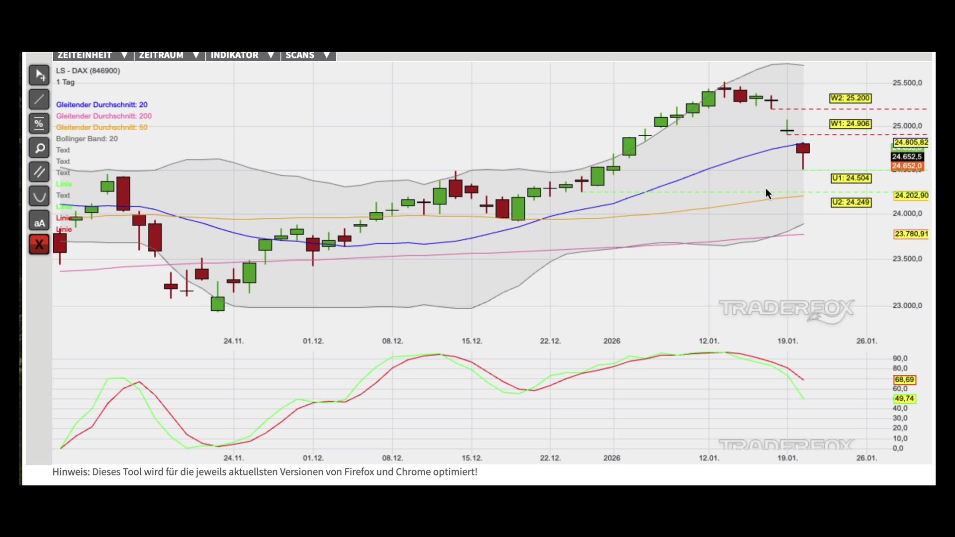 Bullen sammeln Kraft für neuen Trendschub!