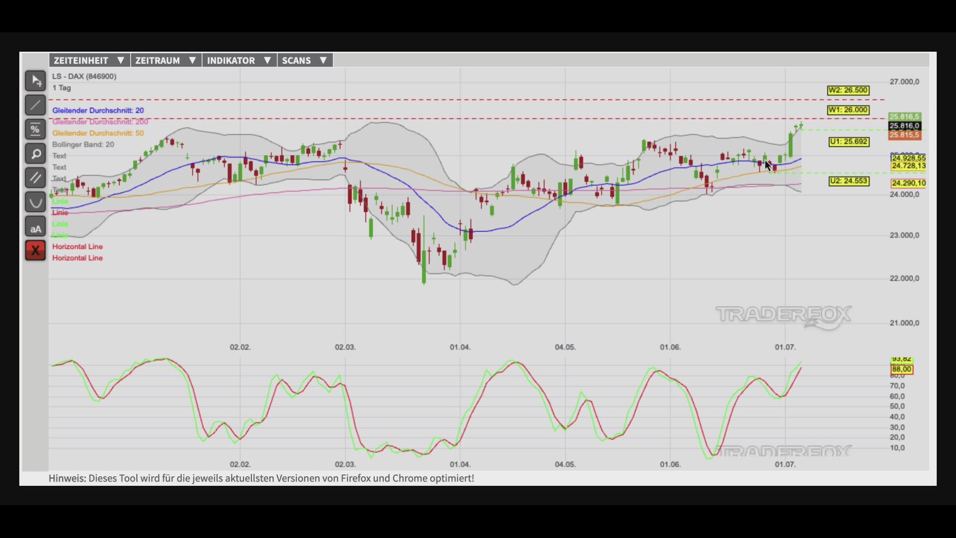 Aufwärtstrend klettert am Bollinger-Band empor!