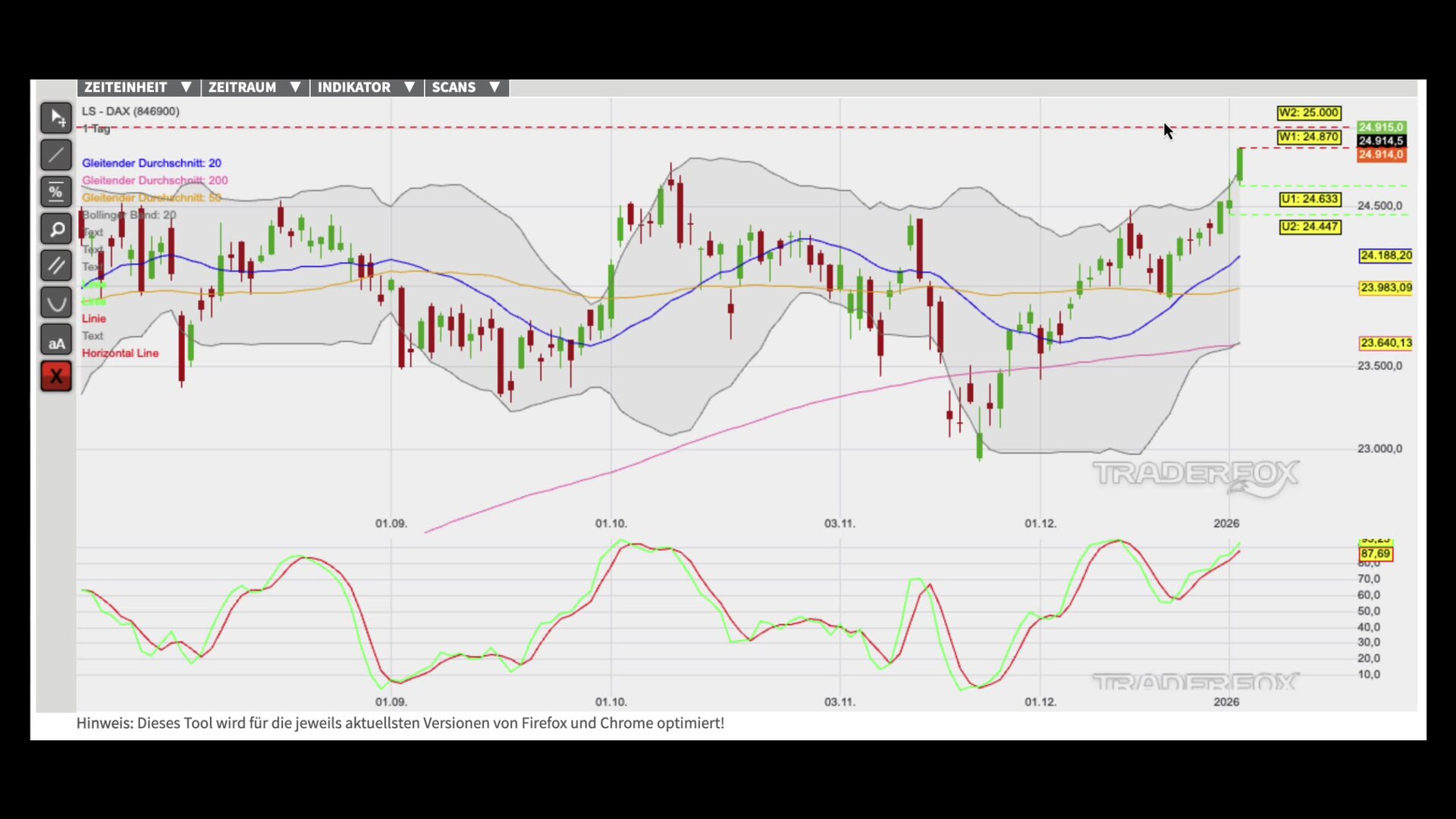 Ausbruch auf neue Höchststände!