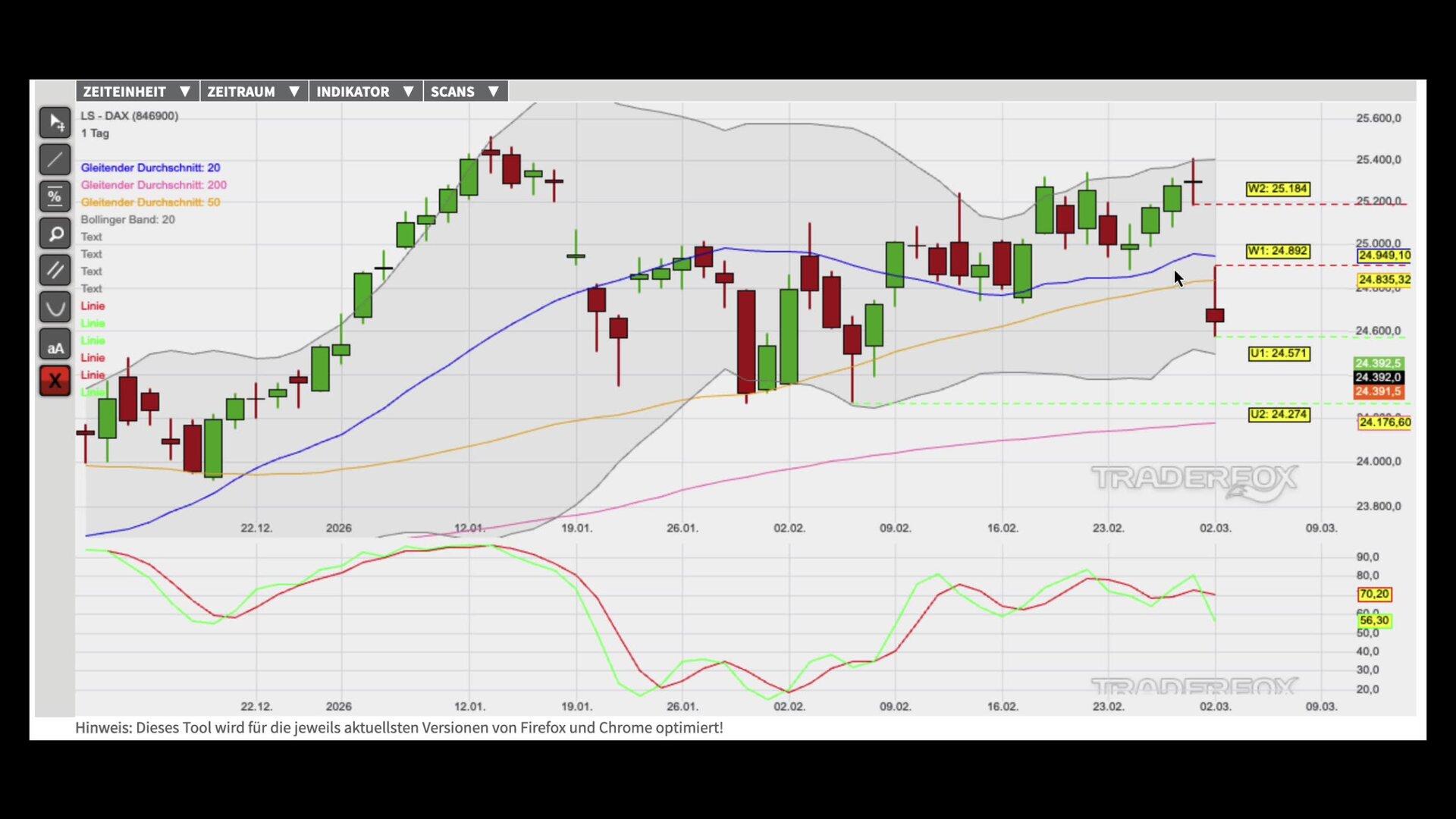 Konsolidierung im Bereich des GD 50 im Fokus