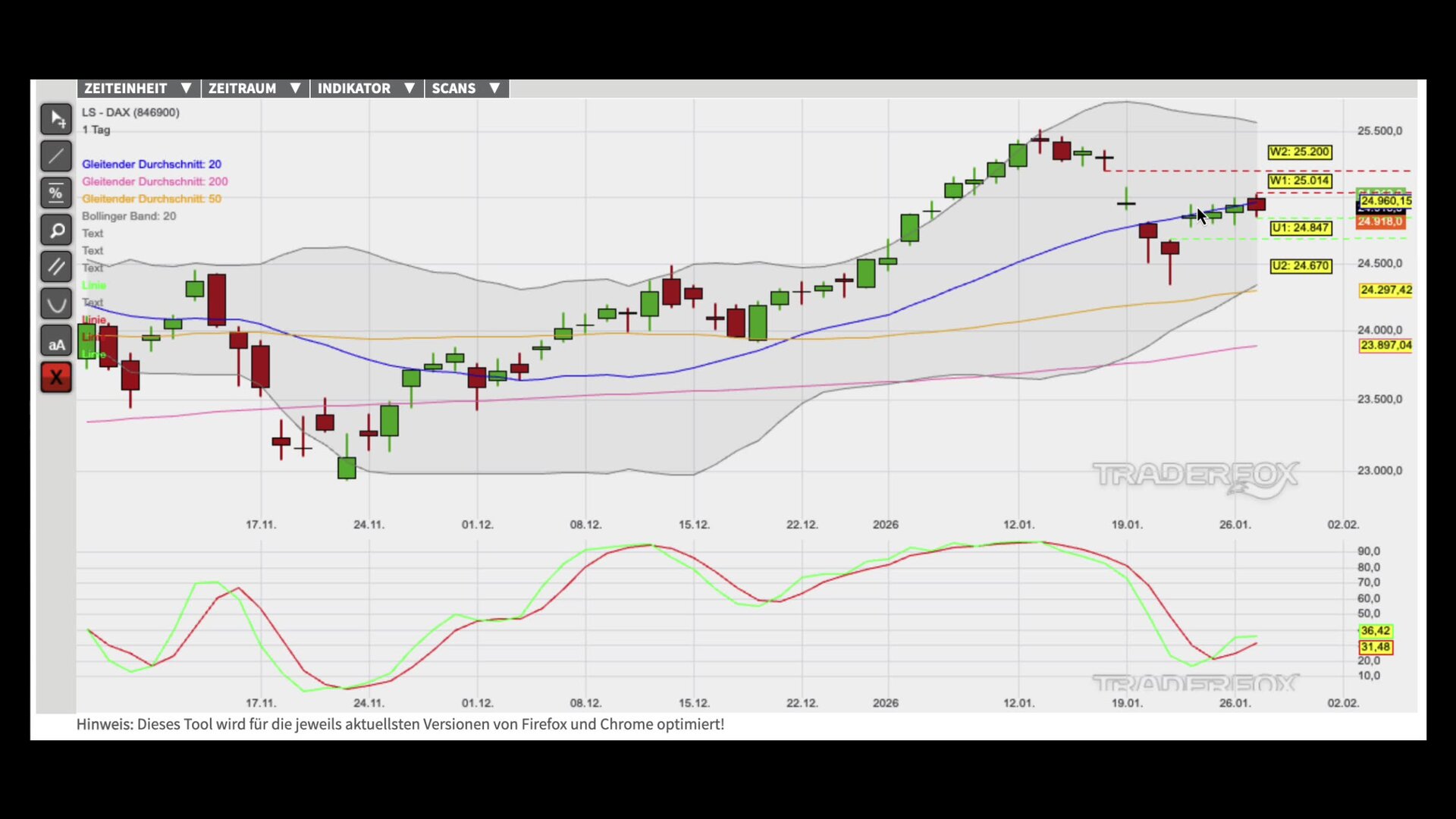 Kaufsignale bestätigen den Aufwärtstrend