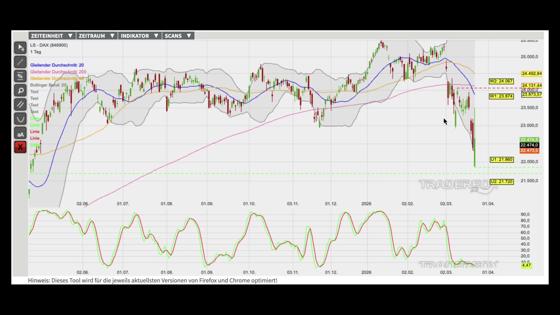Verkaufssignale bestätigen Abwärtsbewegung