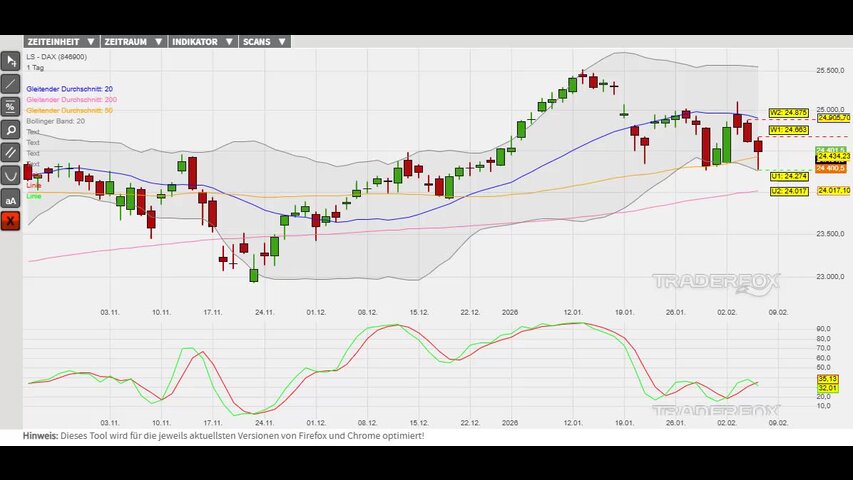 Fortsetzung des Aufwärtstrends in Vorbereitung