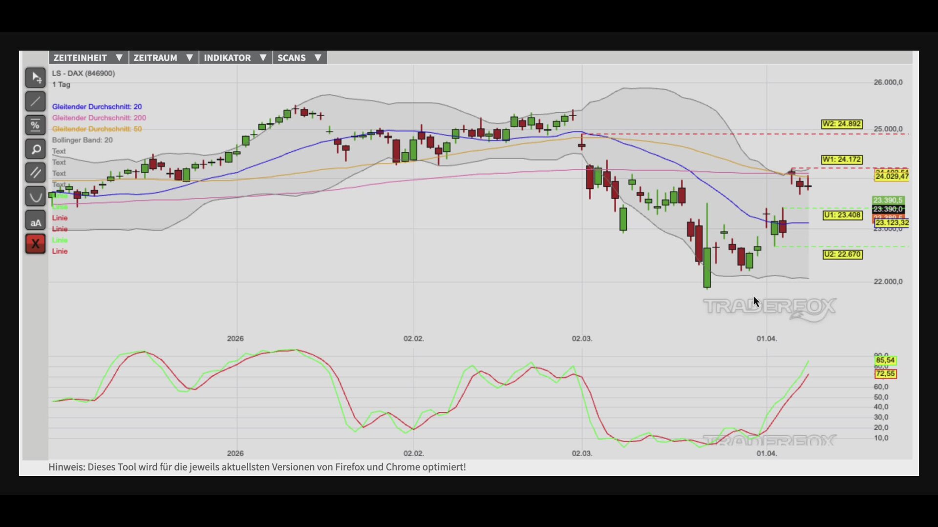 Bullen sammeln Kraft für neue Aufwärtswelle!