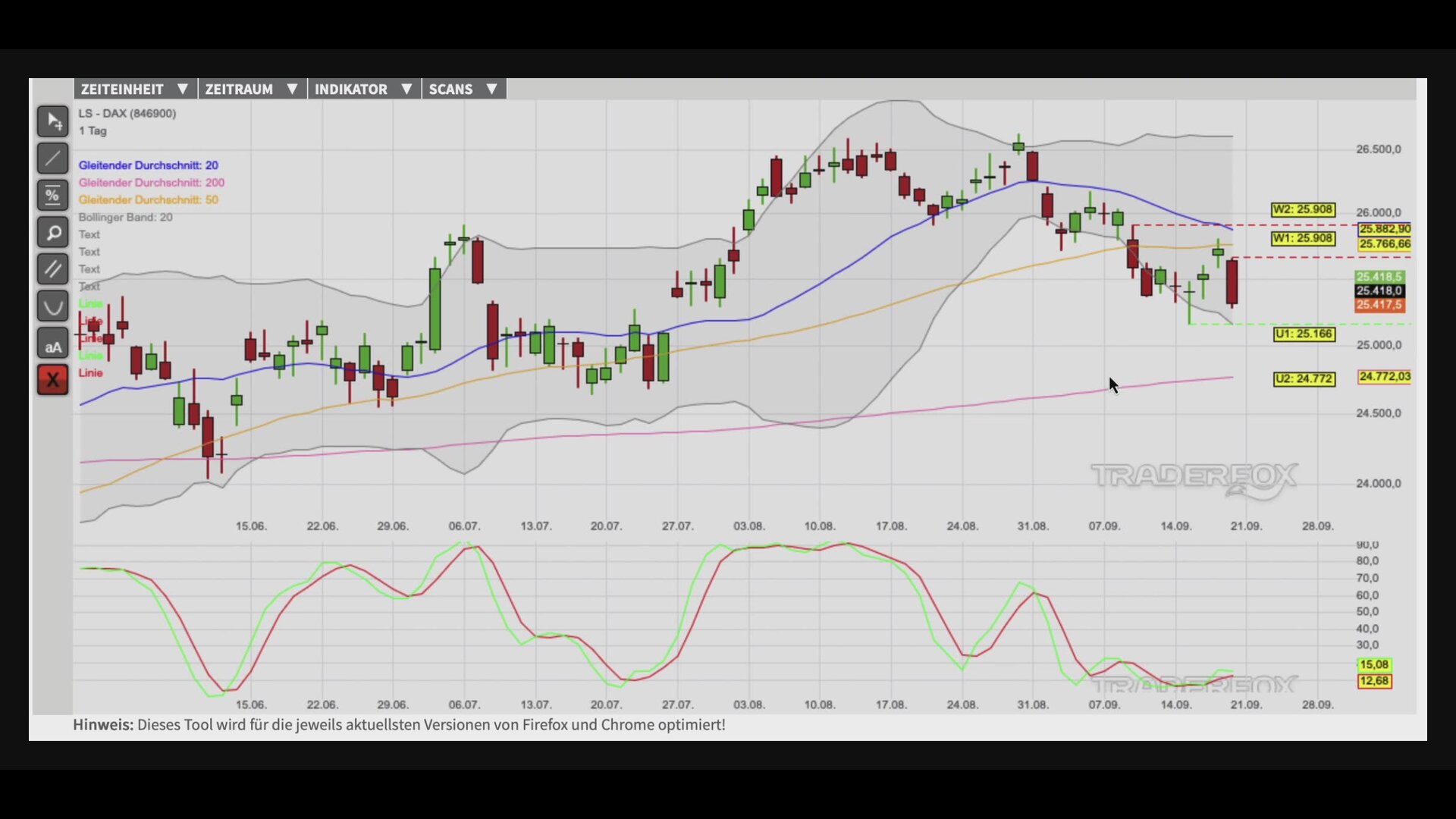Kaufsignale als Basis für die Kursstabilisierung