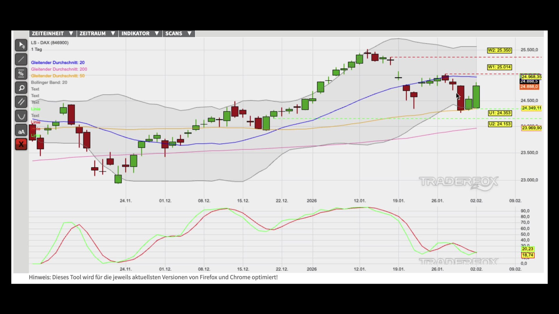 Kaufsignale lösen Trendfortsetzung aus