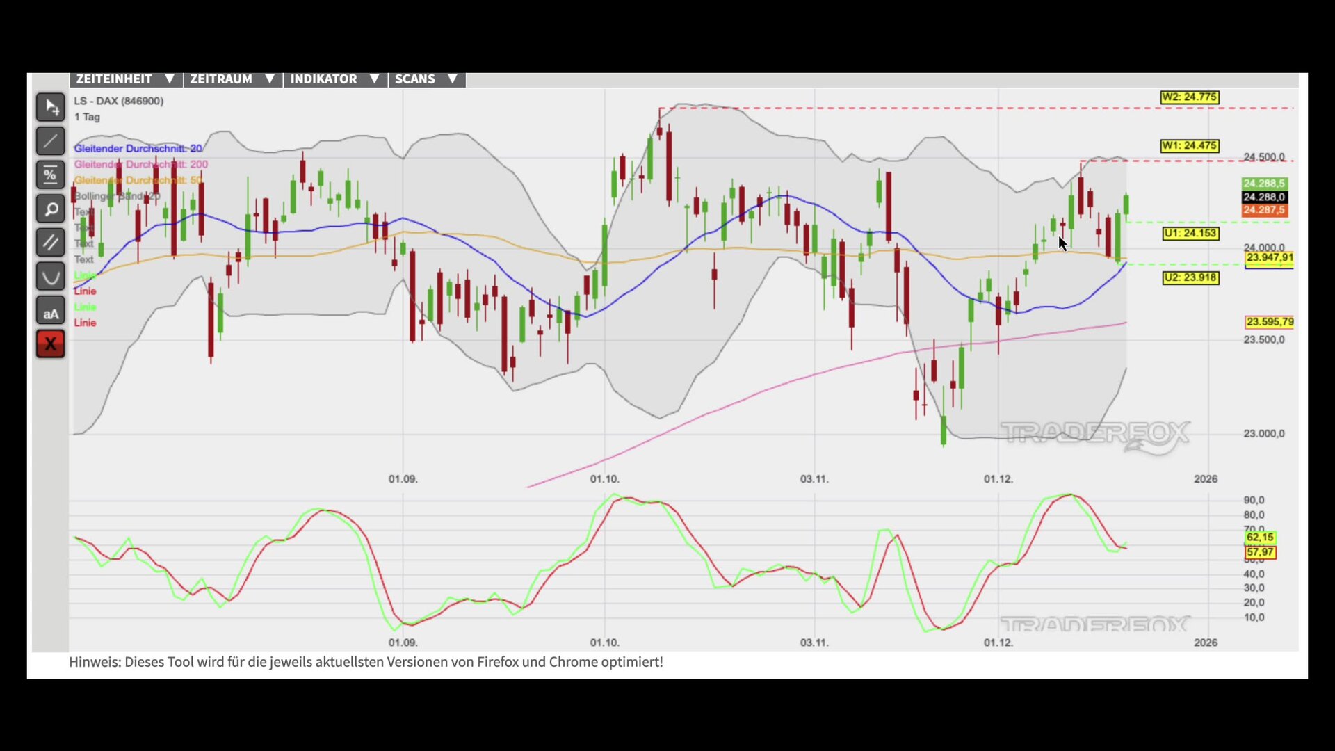 Bullen nehmen Jahreshoch ins Visier!
