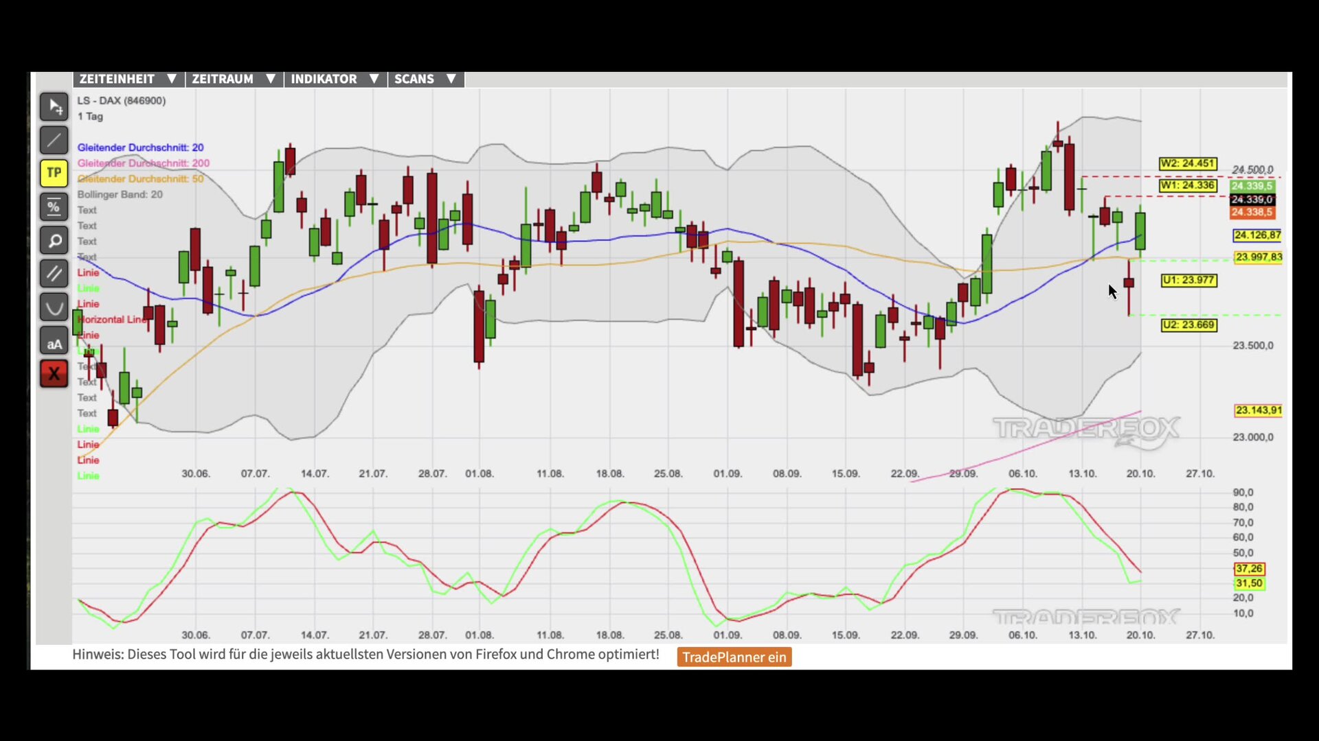 Zurückeroberung des GD 20 weckt Kaufinteresse