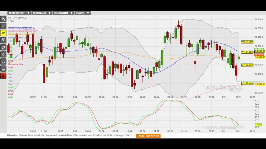 Abbau der überverkauften Marktlage im Fokus