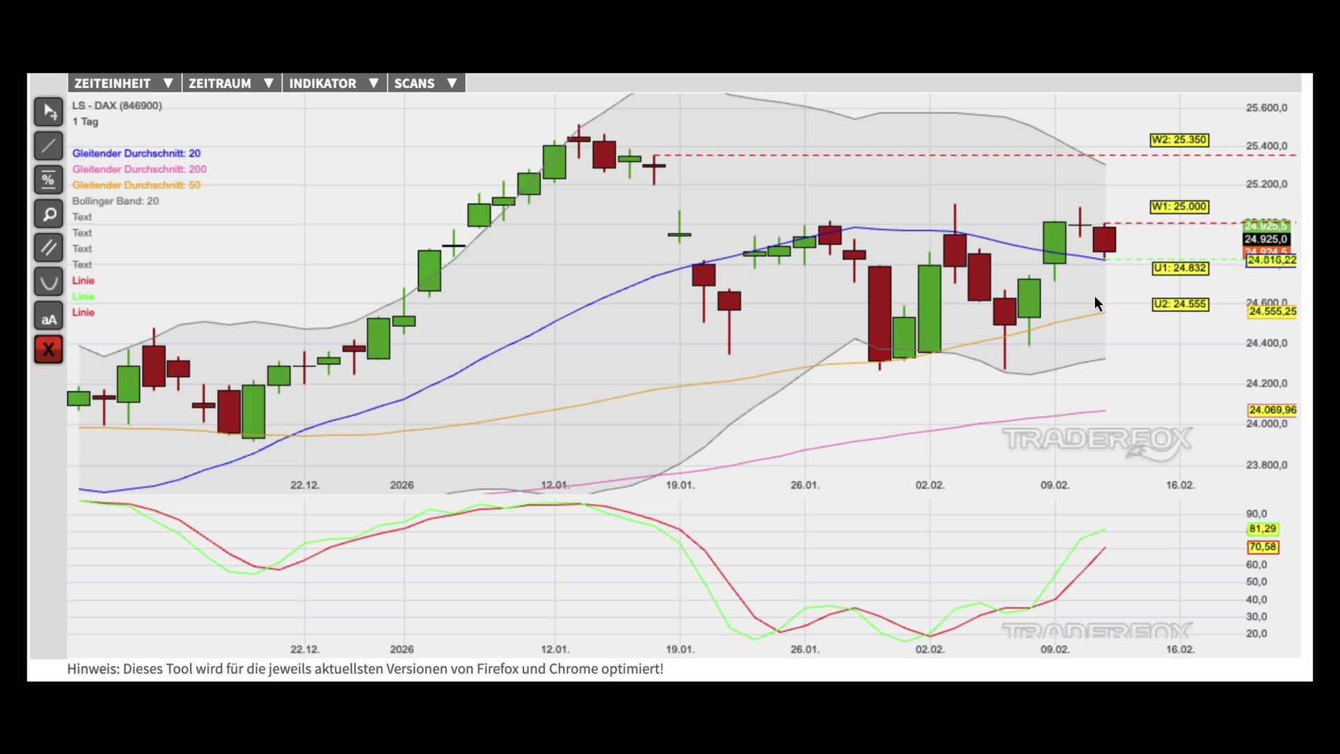 Konsolidierung über dem GD 20 im Fokus