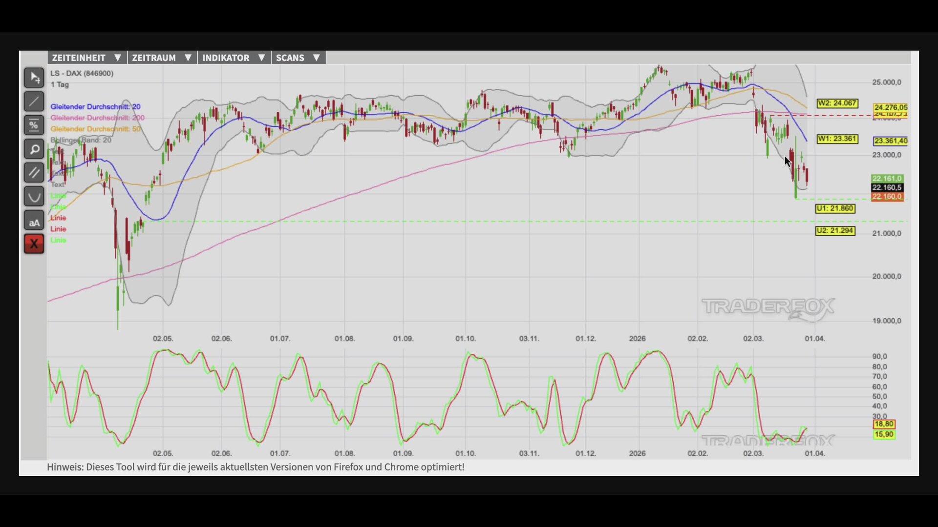 Nächste Abwärtswelle in Vorbereitung