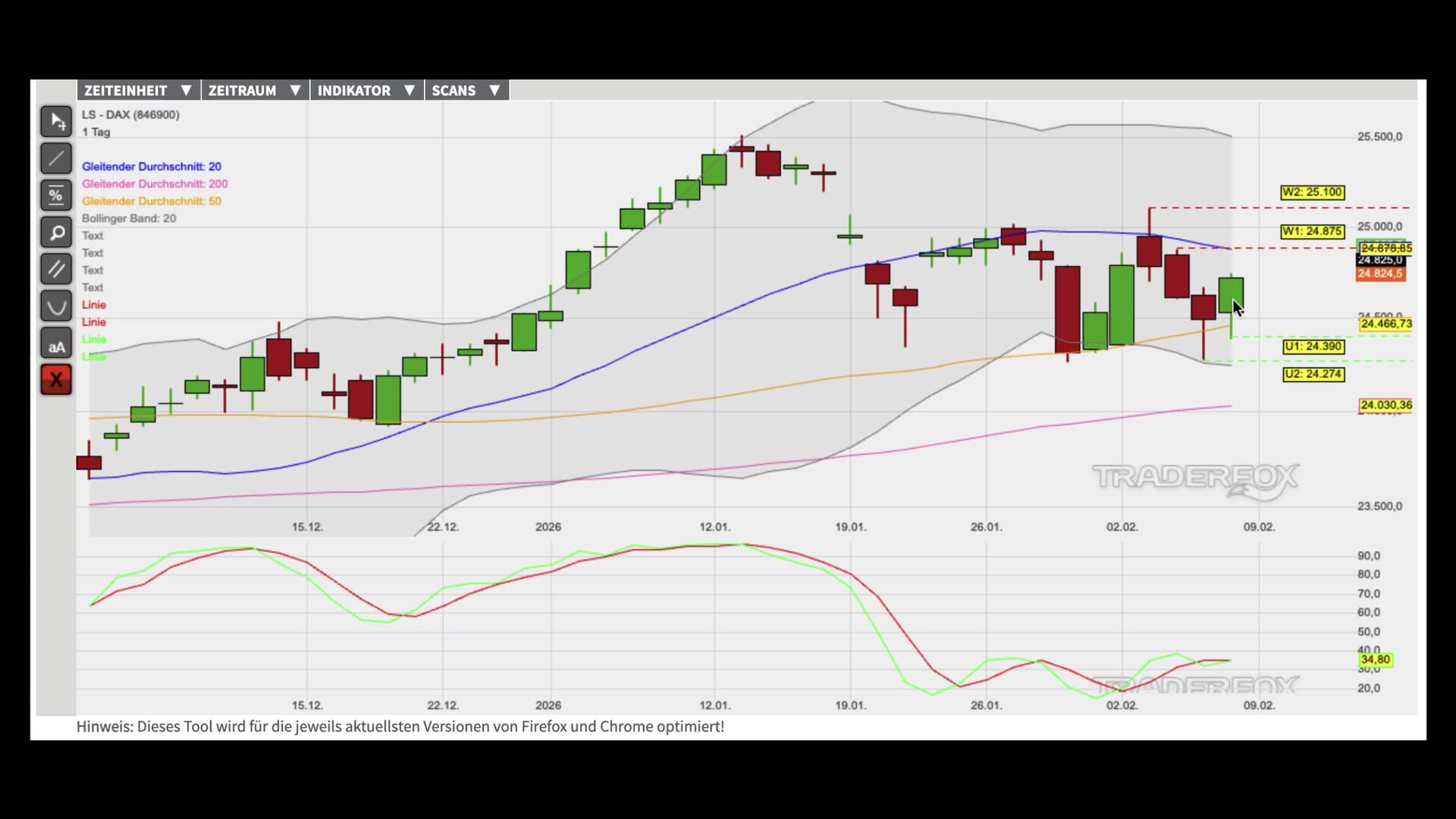 Trendfortsetzung im Fokus der Bullen