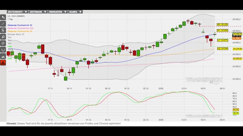 Trendschub im intakten Trend in Vorbereitung