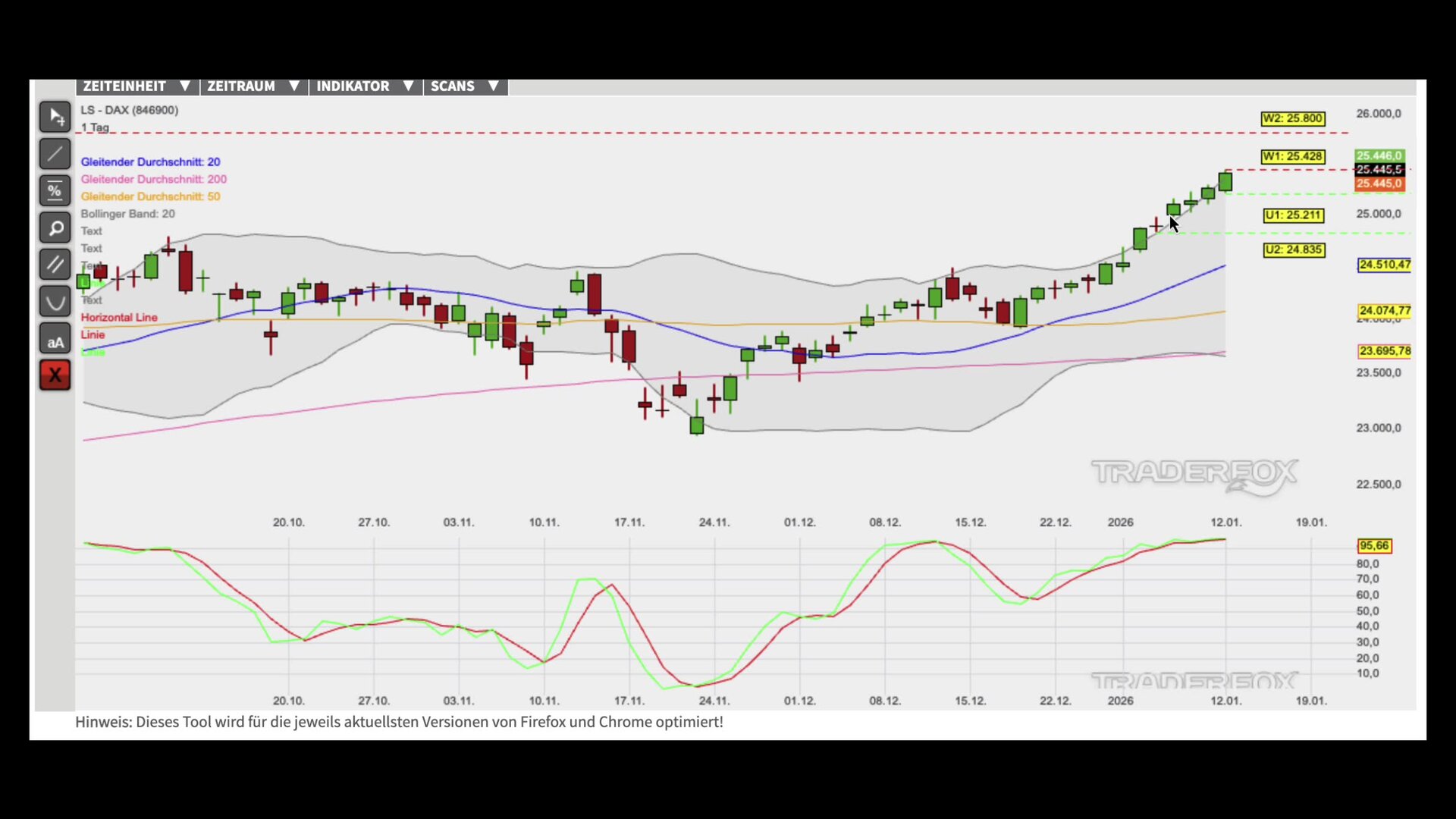 Kaufsignale bestätigen den intakten Trend!