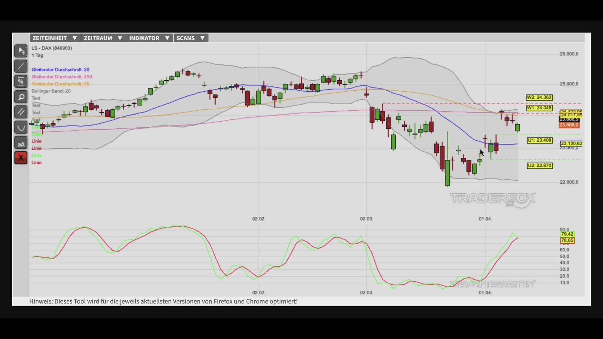 Trendfortsetzung in Vorbereitung!
