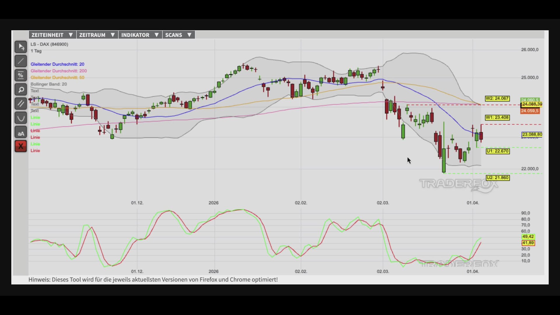 Verkaufssignale bremsen Aufwärtserholung!