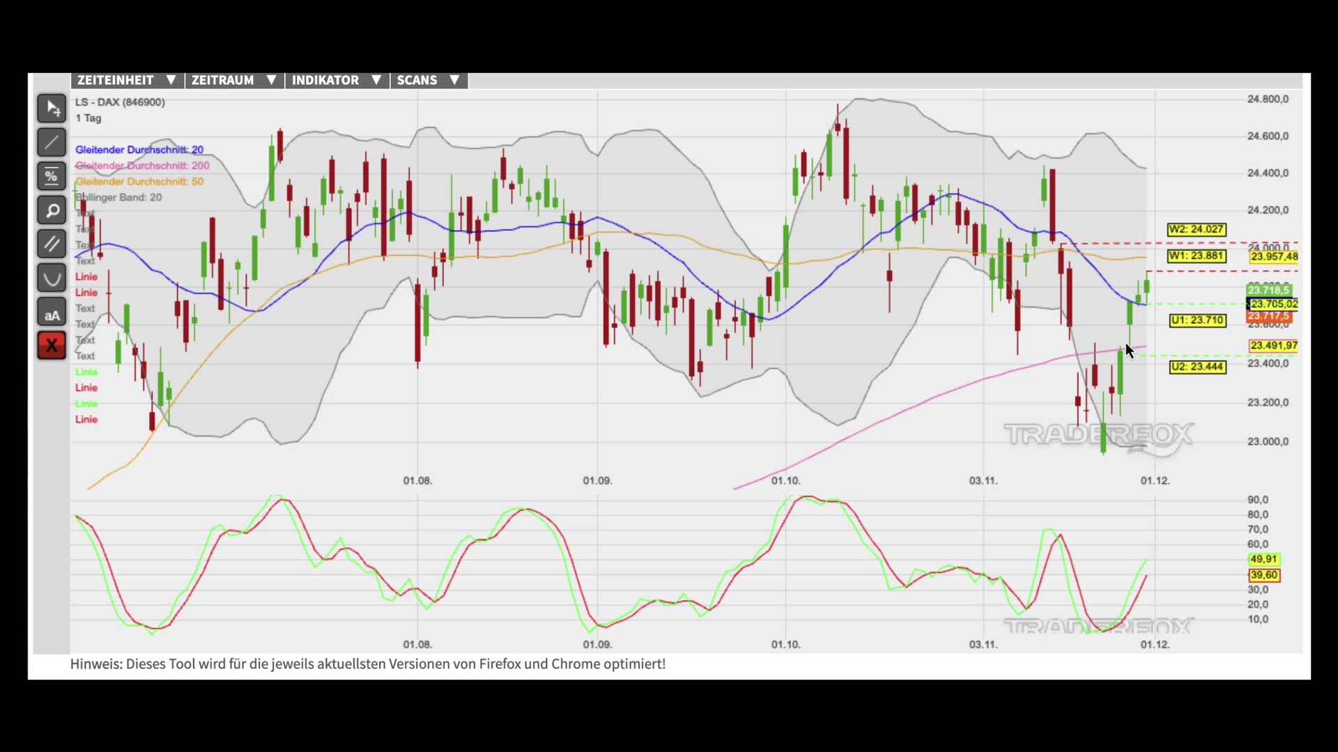 Drei Kaufsignale bestätigen den Trend bereits!