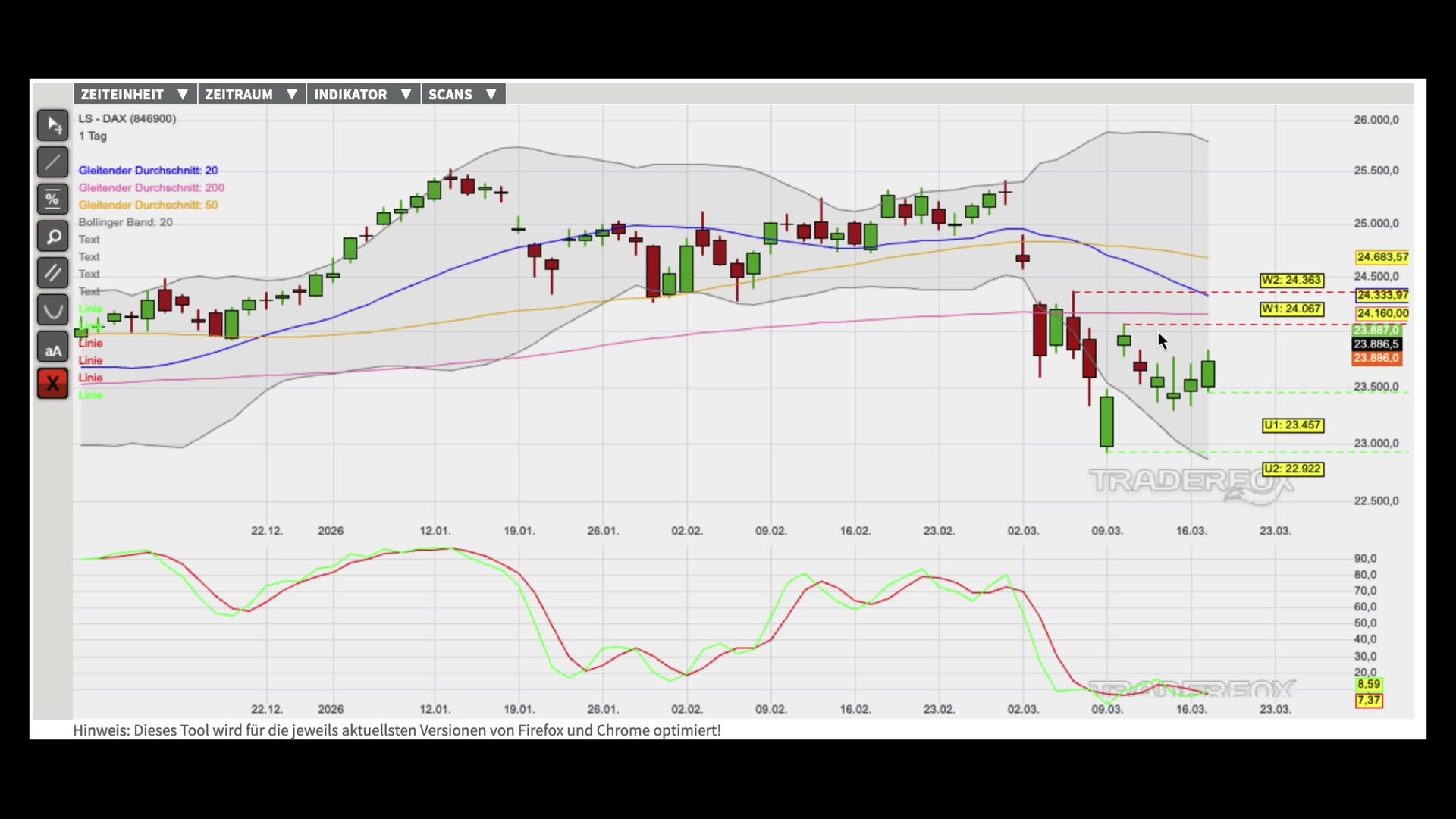Aufwärtswelle wird durch Kaufsignal bestätigt