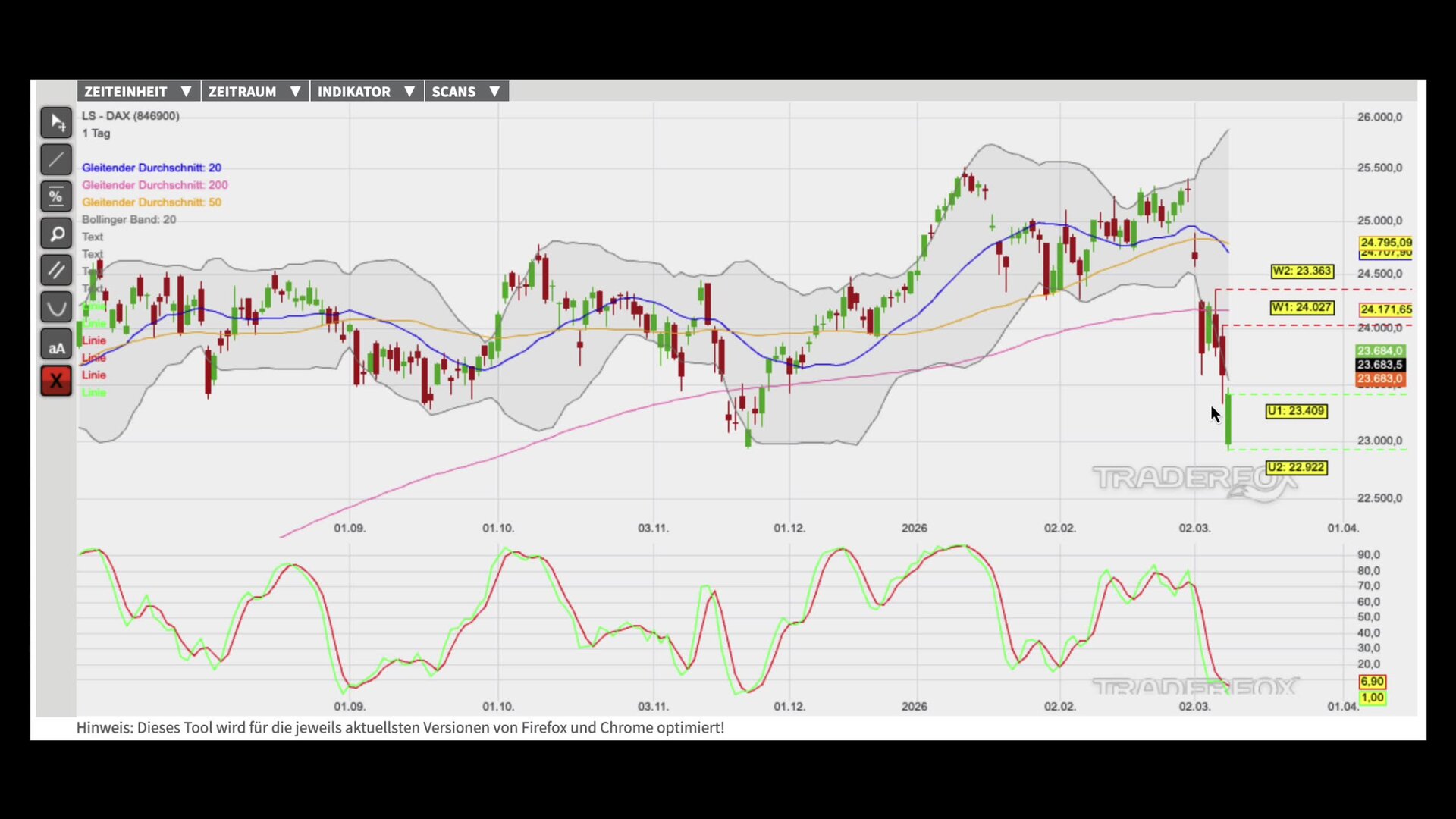 Überverkaufter Oszillator bereitet Kaufsignal vor