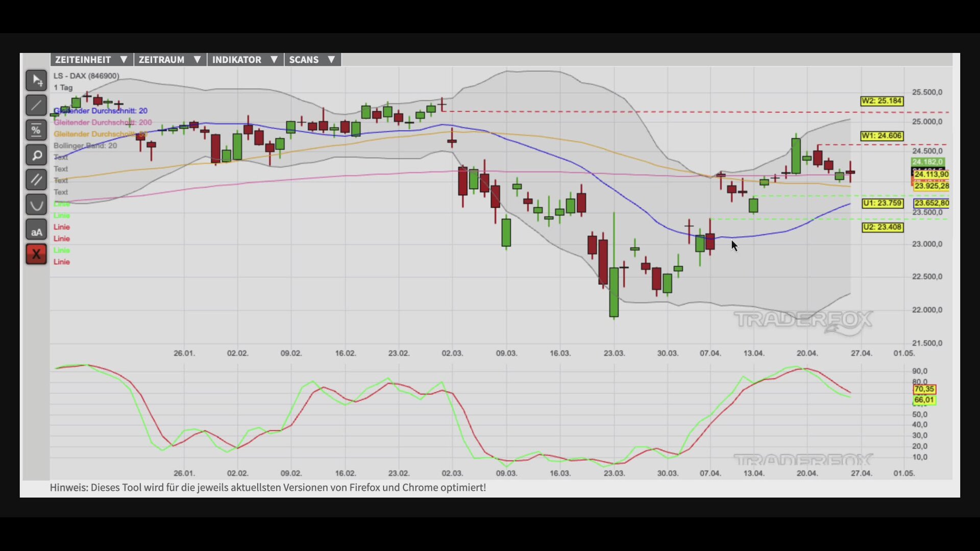 Der Start einer Aufwärtswelle wird vorbereitet!
