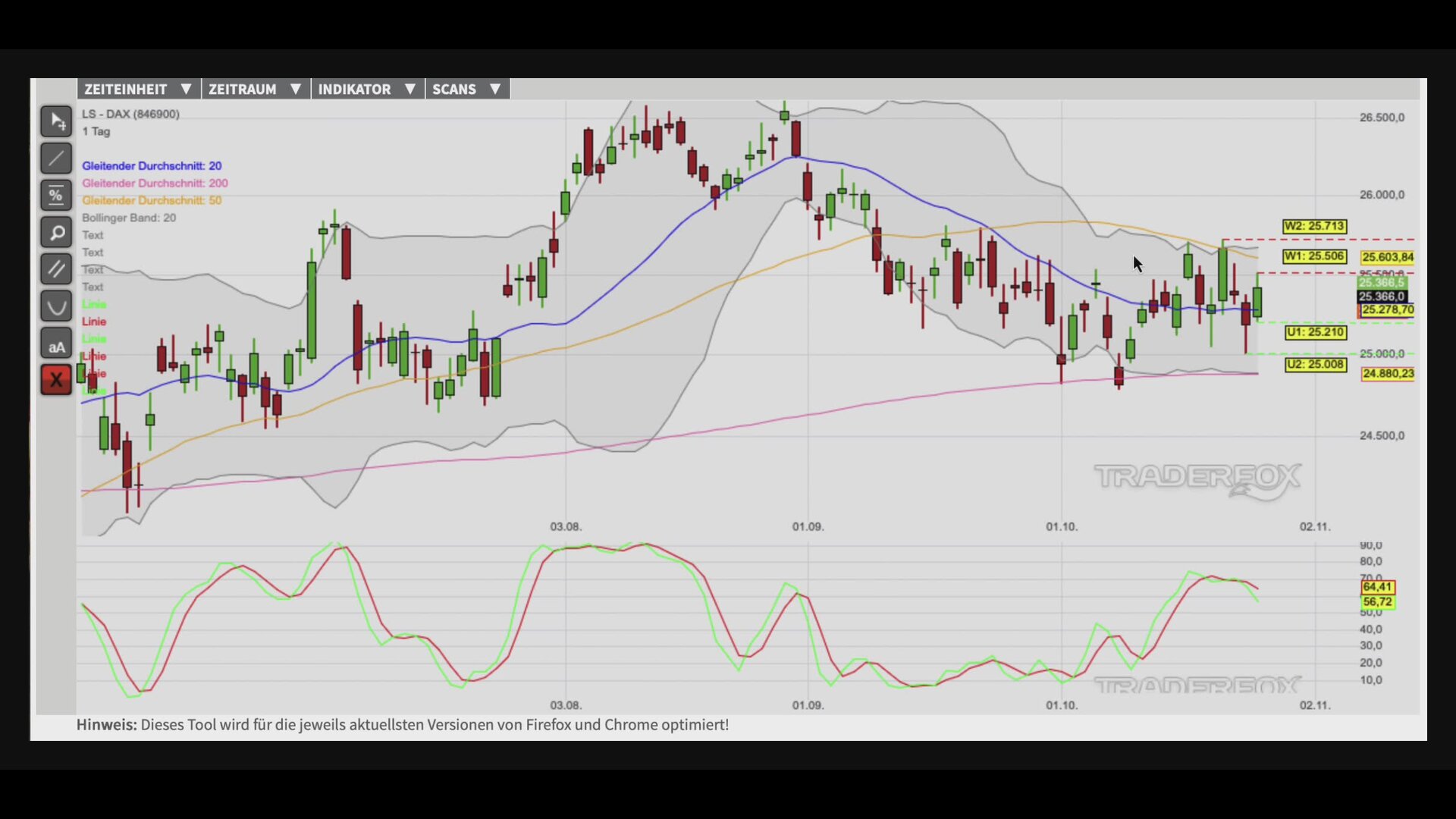 Aufwärtswelle in Richtung Bollinger-Band im Fokus