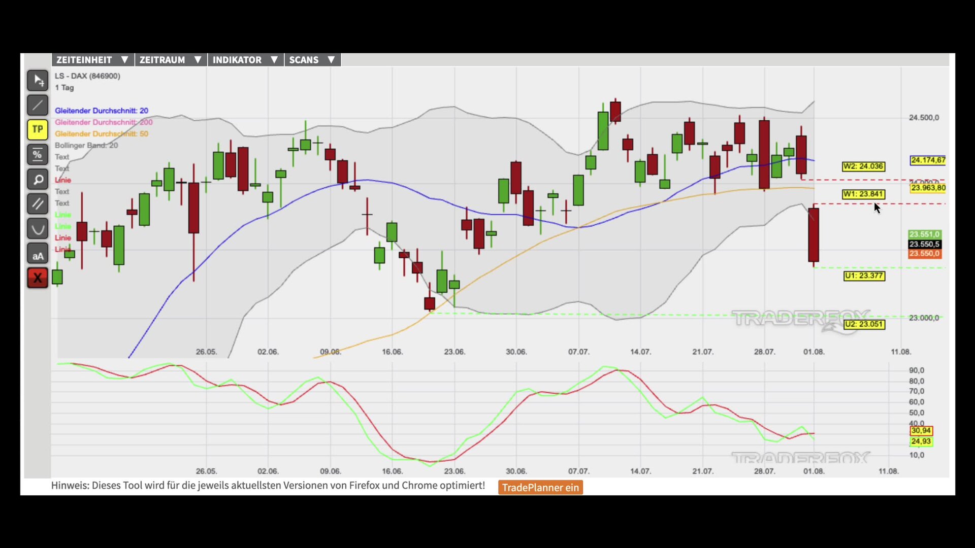 Kurserholung unter dem unteren Bollinger-Band