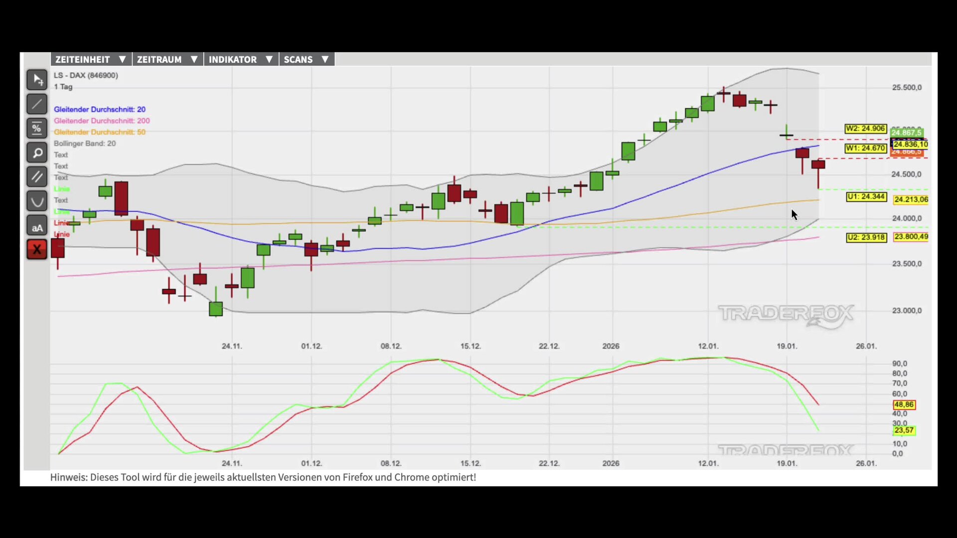 Kaufsignale bestätigen den Aufwärtstrend