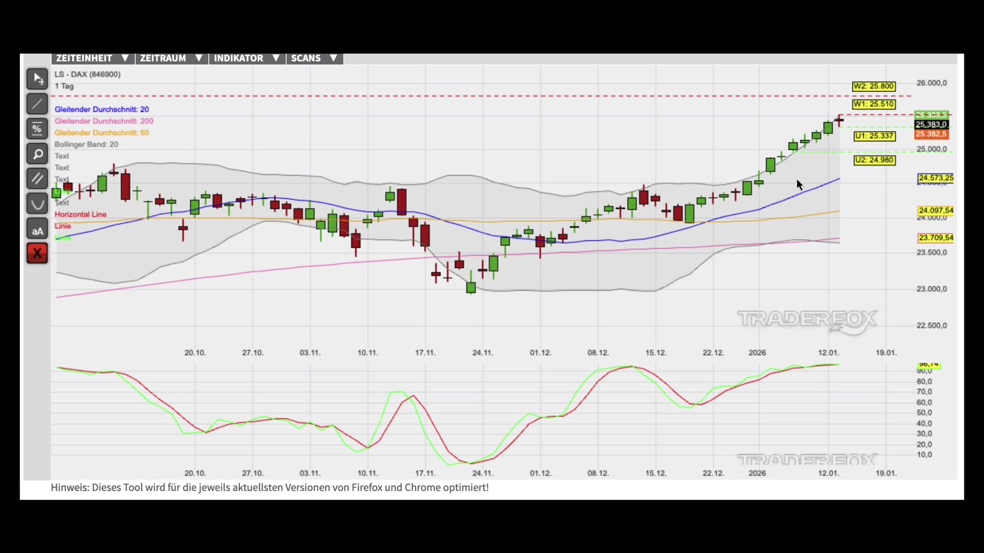Aufwärtstrend notiert an Höchstständen