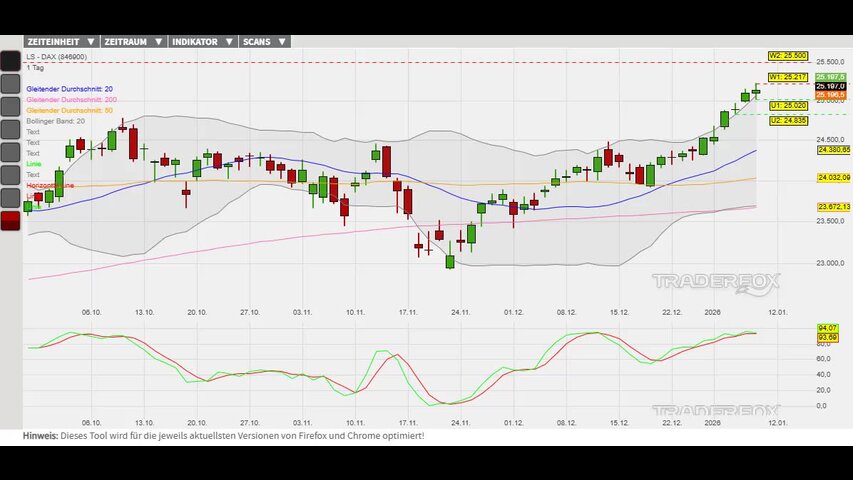 Stabiler Aufwärtstrend notiert am Allzeithoch!