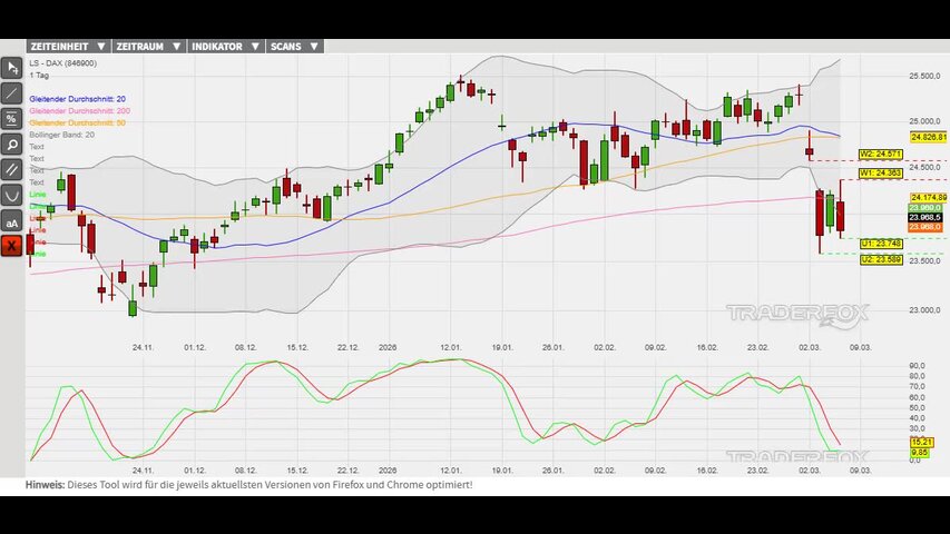 Abbau der überverkauften Marktlage im Fokus