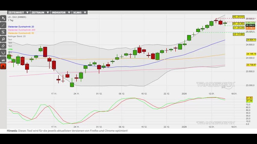 Trendfortsetzung in Vorbereitung!