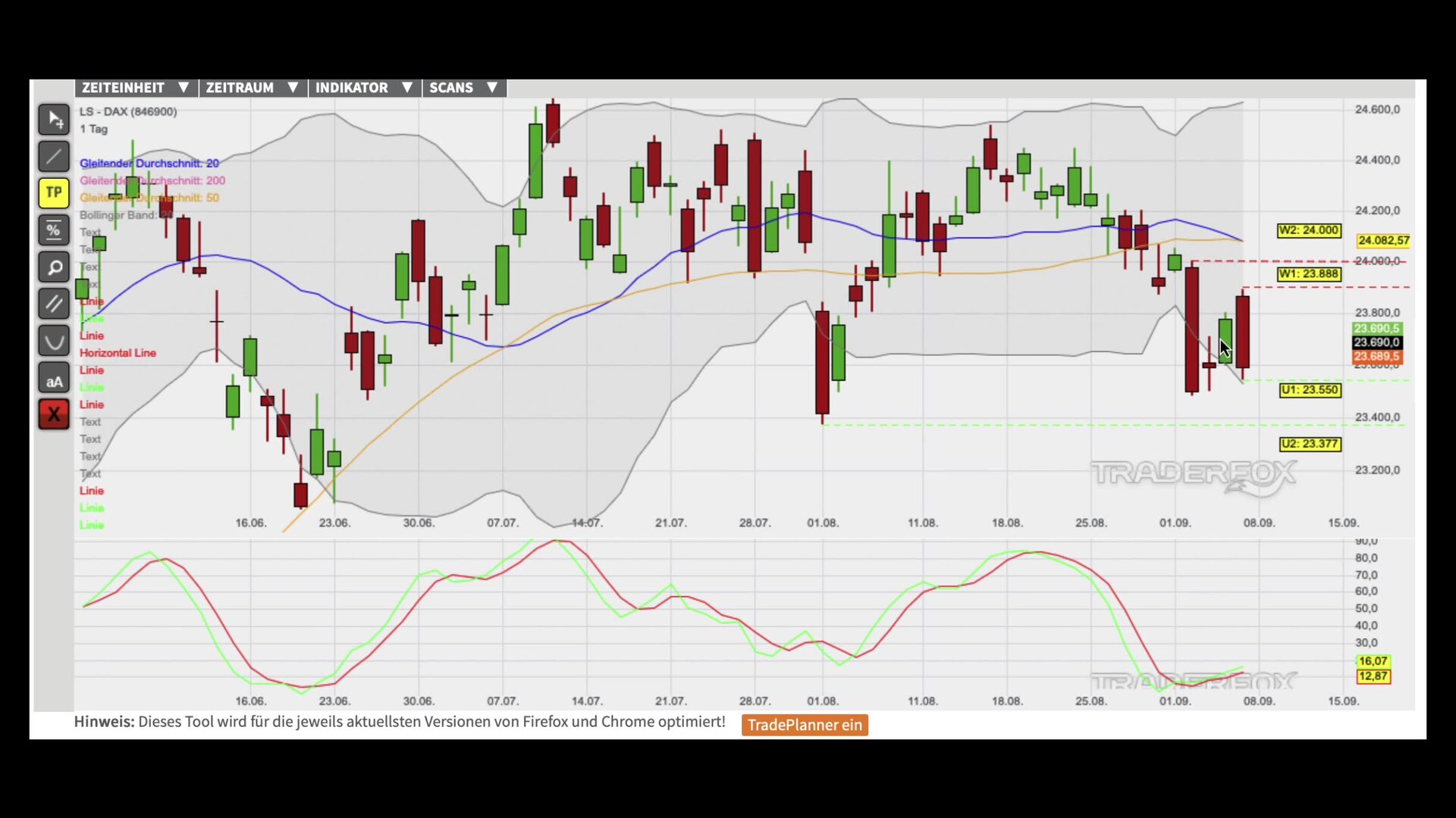 Unteres Bollinger-Band weckt Kaufinteresse